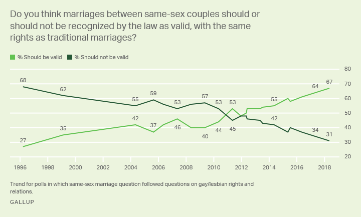 https://content.gallup.com/origin/gallupinc/GallupSpaces/Production/Cms/POLL/0aupu8rtg0ewd4m4yzsgmw.png