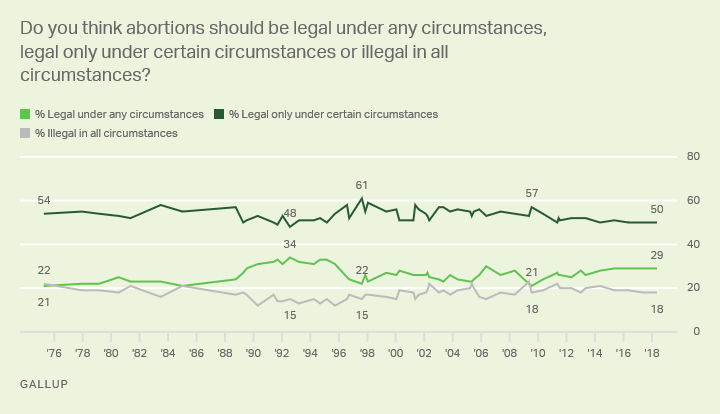 Line graph: Americans' abortion views. 2018: 50% say it should be legal only in certain circumstances, 29% legal in any, 18% illegal in all.
